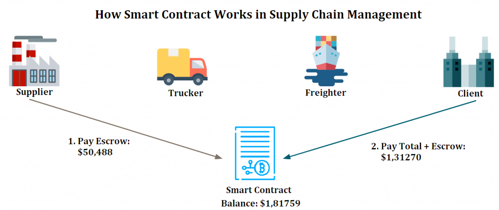 how smart contract works in supply chain