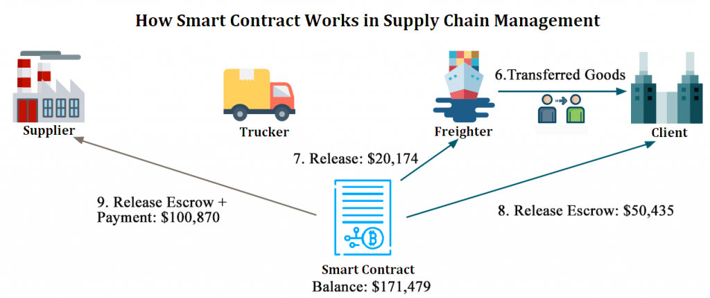 how smart contract works in supply chain 2