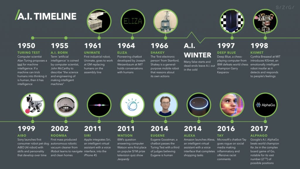 artificial intelligence timeline infographic ai