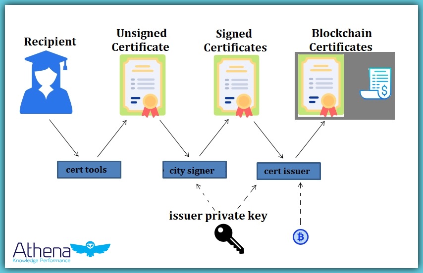 blockchain in education digital certificates