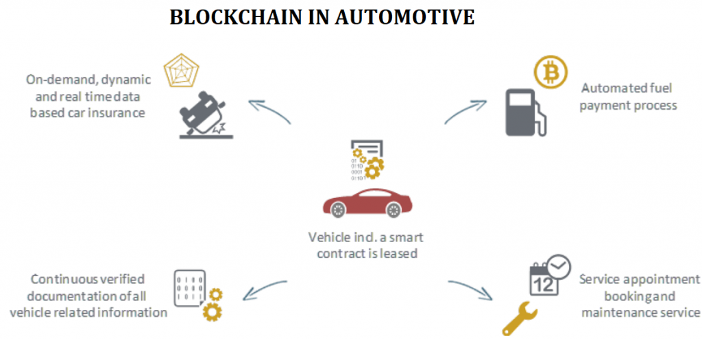 blockchain use cases automotive