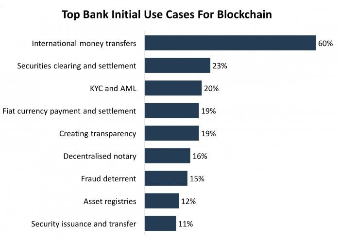 blockchain use cases banking