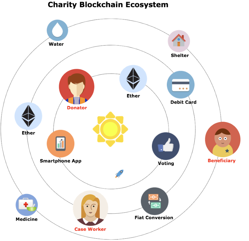blockchain use cases charity