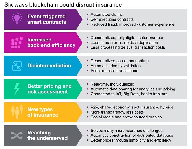 blockchain use cases insurance