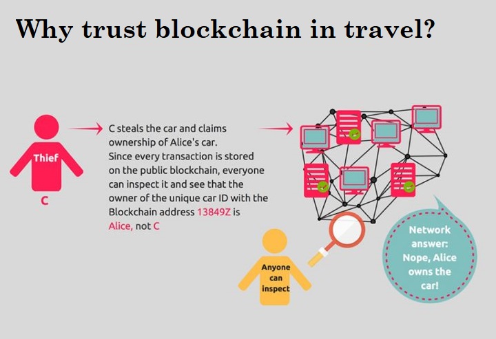 blockchain use cases travel infographic