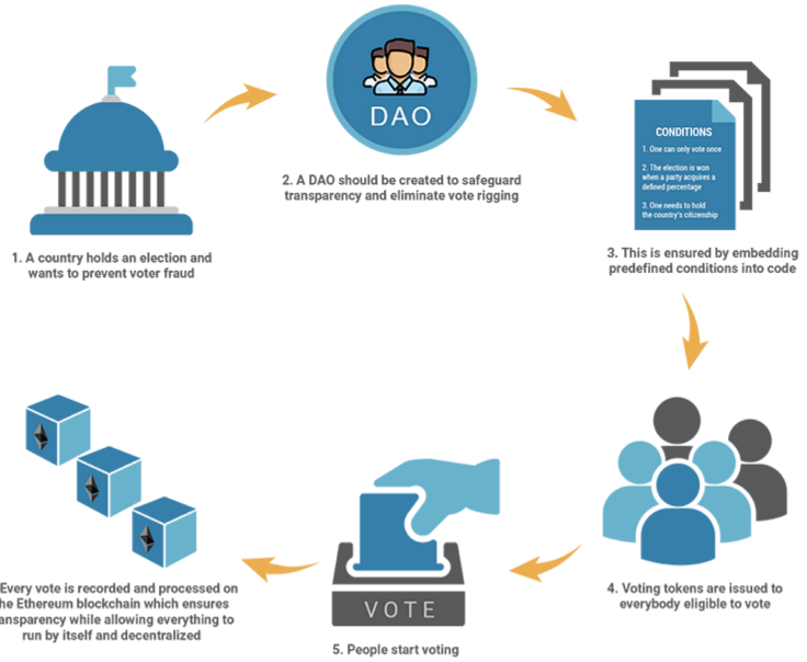 blockchain use cases voting