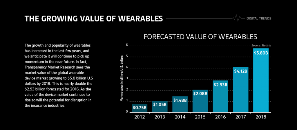iot healthcare wearables growing value