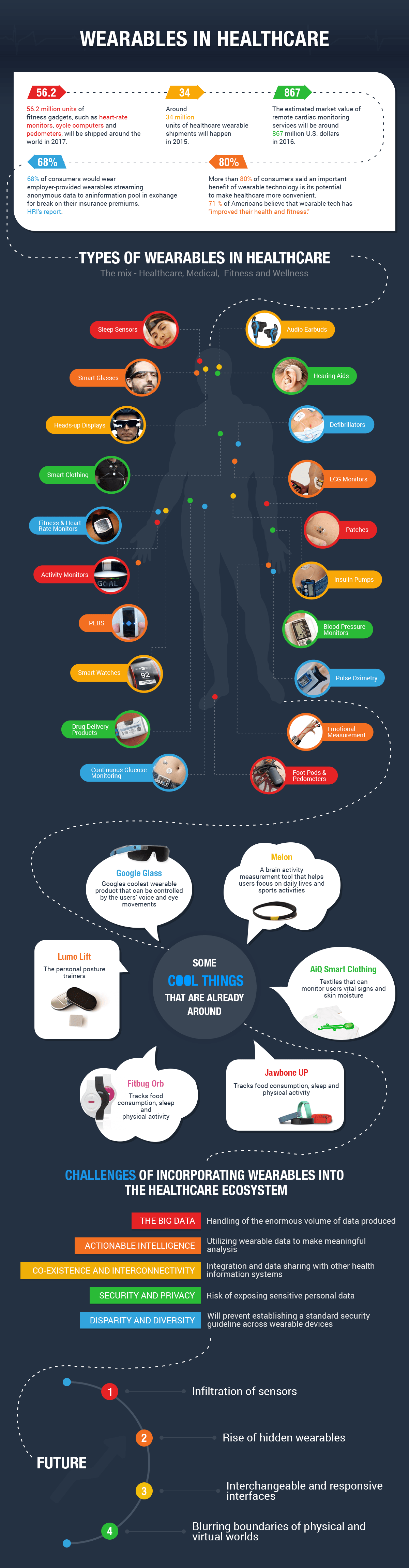 iot wearables healthcare infographic