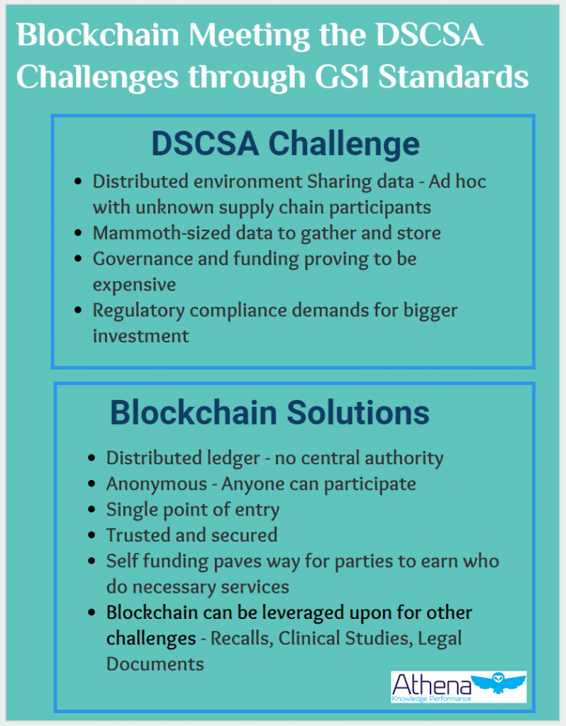 blockchain for drug supply chain dscsa challenges