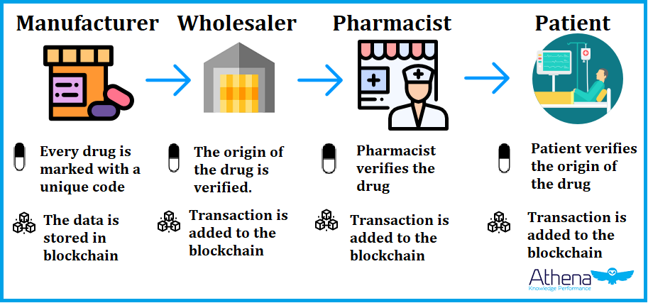 blockchain for drug supply chain dscsa