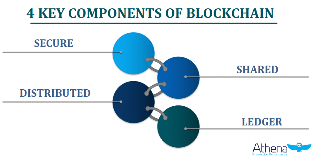 enterprise blockchain key components