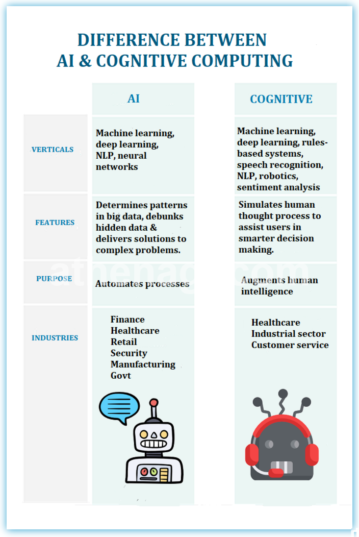 difference between artificial intelligence and cognitive computing