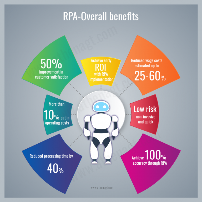 research papers on rpa